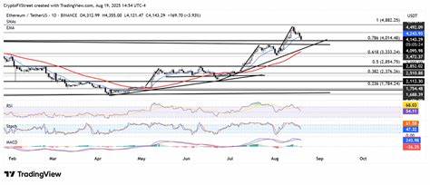 Ethereum Price Forecast: ETH plunges below $4,200 as investors brace for Powell's speech