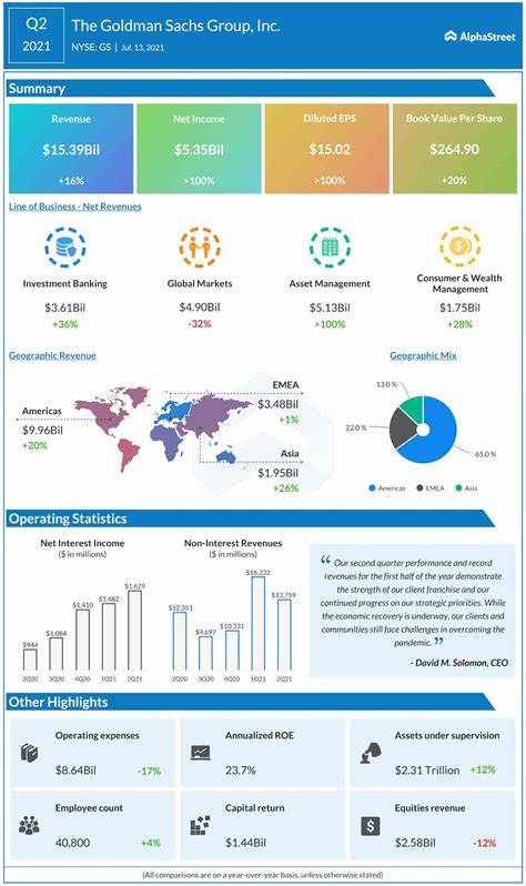 Goldman Sachs Revenue, Profits Blow Past Estimates