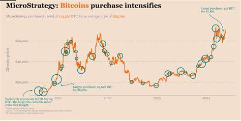 MicroStrategy Buys 6,220 Bitcoin, Holdings Top 607,000 Tokens