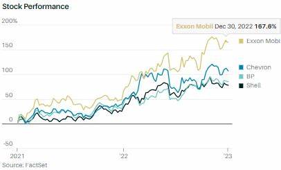 Exxon, Chevron, Shell, BP Stocks Fall. OPEC Oil Plans, Gas Trading Fears Are Biting
