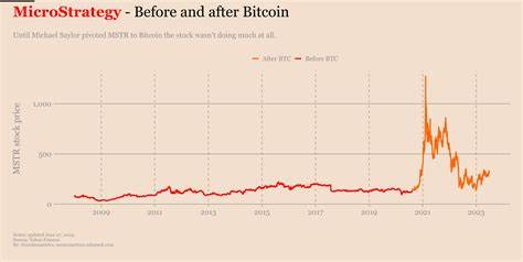 MicroStrategy's Stock Price Surges Relative To Bitcoin Value - Binance