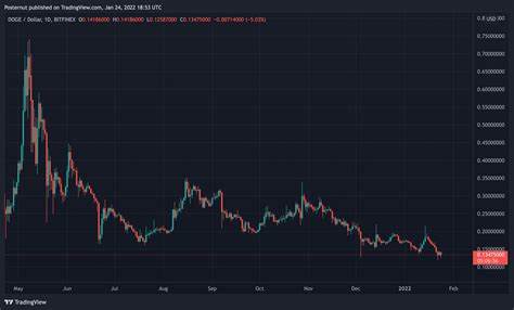 Top Meme Coins by Market Capitalization Shed Billions, DOGE Down 80% Since All-Time High - Bitcoin.com News