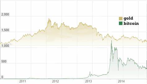 Bitcoin vs USD vs Gold – Here’s why Bitcoin wins - 99Bitcoins