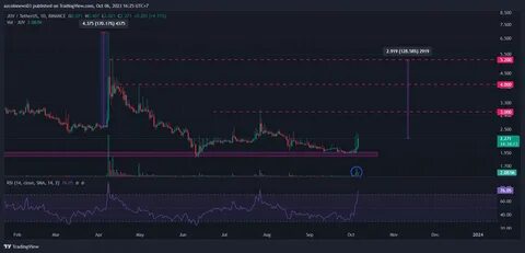 Altcoin Season Alert: Analyst Says December Surge Was The ‘Preview’, Don’t Miss The Movie - TradingView