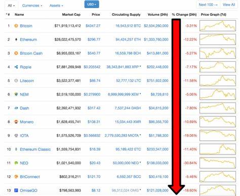 A Sea of Red: Bitcoin Dives Below $75K as World Markets Falter - Bitcoin.com News
