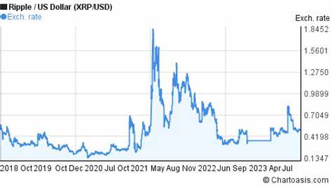 Here's How Much Money You'd Have Now If You Invested $1,000 in XRP (Ripple) 10 Years Ago - MSN