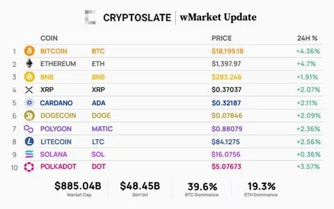 CryptoSlate Daily wMarket Update: Ethereum posts 9 week high to lead the top 10 cryptos - CryptoSlate