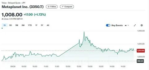Bitcoin Investment Strategy in Action: Metaplanet’s Stock Surges 19% After $43.9M BTC Buy! - Coinfomania