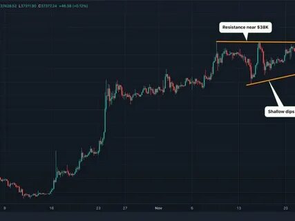 Here Are 3 Charts Supporting the Bull Case for Bitcoin - CoinDesk