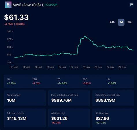 AAVE Crypto Rallies on Dormant Token Influx: Is $500 the Next Target? - The Market Periodical