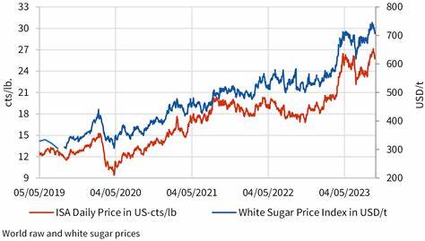 Sugar Prices Fall on Signs of Abundant Global Supplies