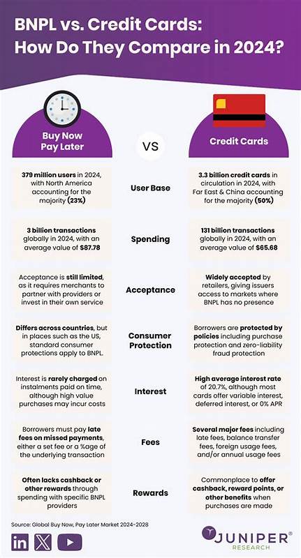 Buy now, pay later vs. credit cards: Which should you use for your next purchase?