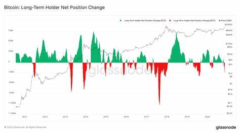 Long-term Bitcoin holders start to cash in as short-term investors face losses - CryptoSlate