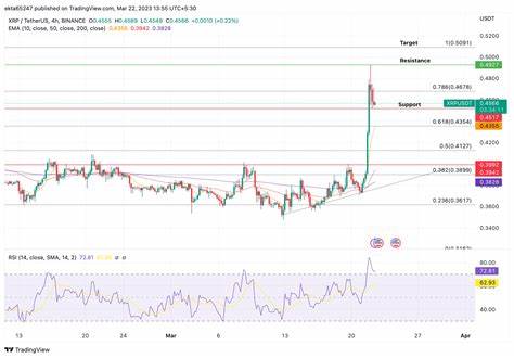 Ripple (XRP) Bulls Make a Comeback With Eyes on $3.92, Mutuum Finance (MUTM) Ripe for 33x Rally - Binance