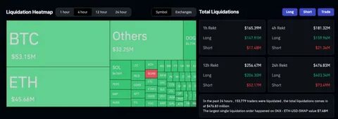 Crypto Market Sees $306M Liquidations As Bitcoin Hits $104K - Binance