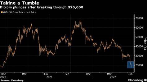 Bitcoin, Ether Bounce Off Lows After Record-Breaking Rout - Bloomberg