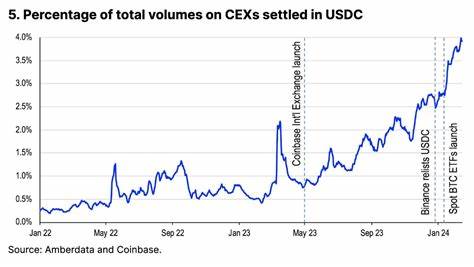 Circle’s USDC mounts $27bn comeback as analysts expect ‘resurgence’ to last