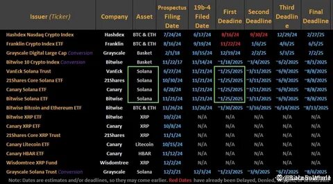 SEC Stalls XRP & Solana ETFs—What’s Behind the Delay? - Coinfomania