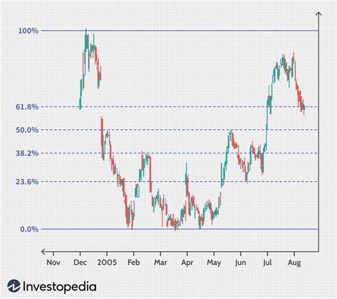 What Are Fibonacci Retracement Levels, and What Do They Tell You? - Investopedia