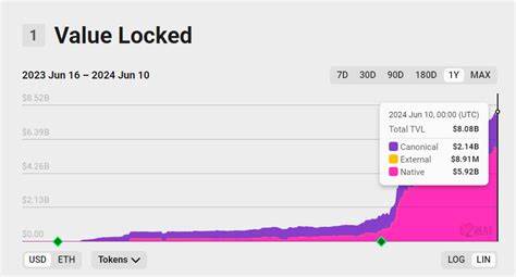 Coinbase Base Crosses $8B TVL Surpasses Optimism OP Mainnet - Crypto Times