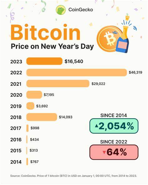 Bitcoin’s Price History from 2014 to 2023, on each New Year’s Day - CoinGecko Buzz