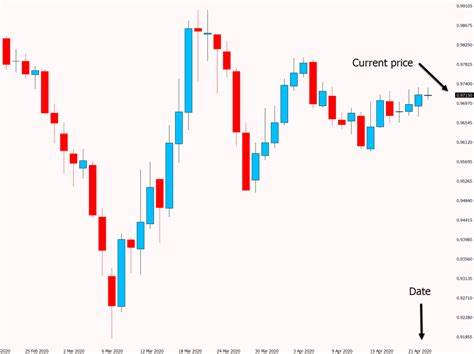 How to Read Forex Trading Charts