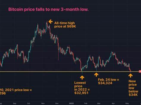 Bitcoin Slides Below $89K to 3-Month Low as Nasdaq Futures Dip, Yen Sparks Risk-Off Fears - CoinDesk