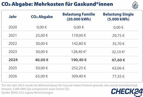 Strom- & Gas-Vergleich 2025 bei CHECK24: Jetzt 2.100 € sparen