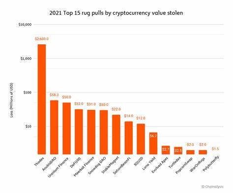 Rug-pull scams raked in over US$2.8 billion in crypto in 2021, report finds - Financial Post