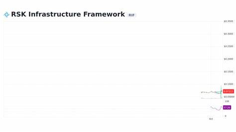 RSK Infrastructure Framework Price: RIF Live Price Chart, Market Cap & News Today - CoinGecko Buzz
