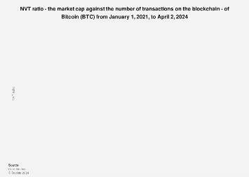 Bitcoin NVT ratio, by day 2021-2025 - Statista