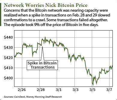 Why Bitcoin Stumbled While Stocks Soared, And What Happens Next - CoinDesk