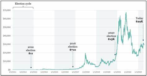 The Impact Of The US Election On Bitcoin And Ethereum, Here's What It Looks Like! - VOI English