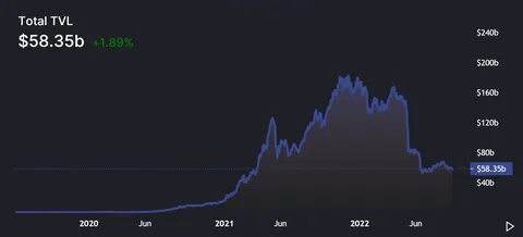 DeFi TVL up 10% in September to $133 billion - CryptoSlate