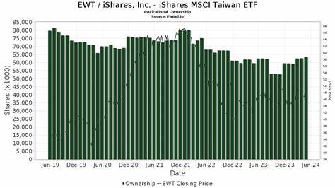 iShares Inc iShares MSCI Taiwan ETF (ARCA:EWT), Short Interest Report