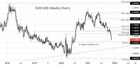 EUR/USD Weekly Price Forecast – Euro Recovers For The Week