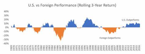 Long-Term International Returns Vs. U.S. Still Compelling