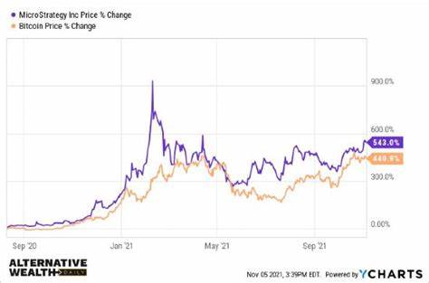 Three Bitcoin Stocks Better Than MicroStrategy - Money Morning