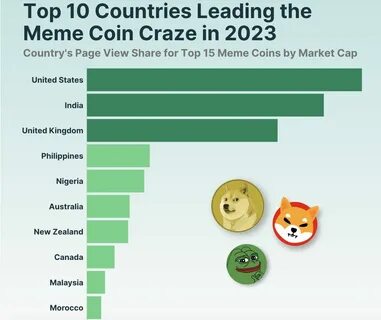 2023’s Top Meme Coins Around the World: Which Coins are Dominating Each Country’s Market