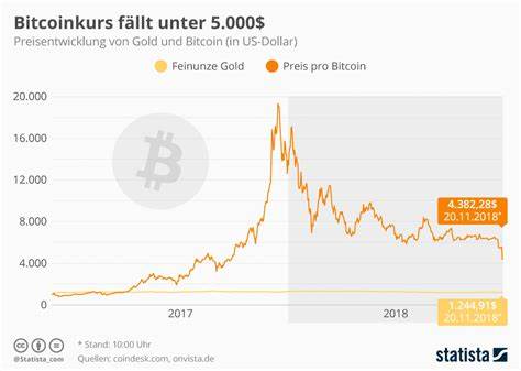 Da fällt er wieder – Bitcoin Kurs bei 58.000 US-Dollar