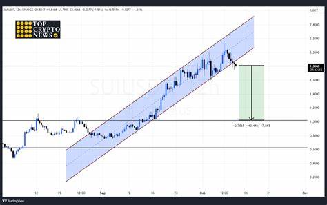 Sui rally stalls amid $9.3 million weekly fund inflows and price swings in the broader market - FXStreet