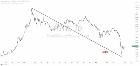 MicroStrategy Stock Surges on Stock Split - Schaeffers Research