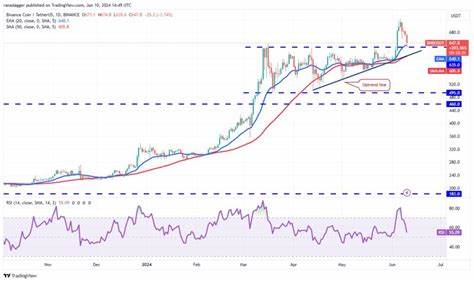 Price analysis 6/10: SPX, DXY, BTC, ETH, BNB, SOL, XRP, TON, DOGE, ADA - TradingView