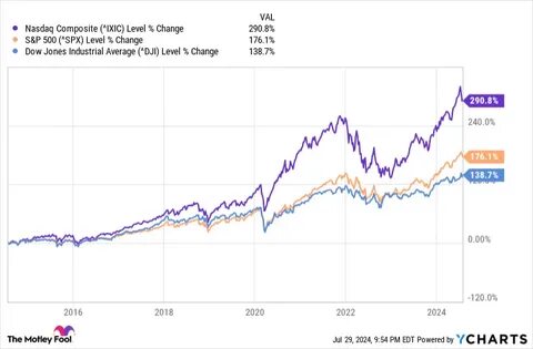 These 2 Dow Stocks Are Set to Soar in 2024 and Beyond