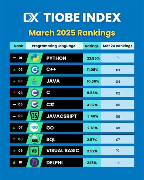 Ada, other older languages vie for top spots in Tiobe language index