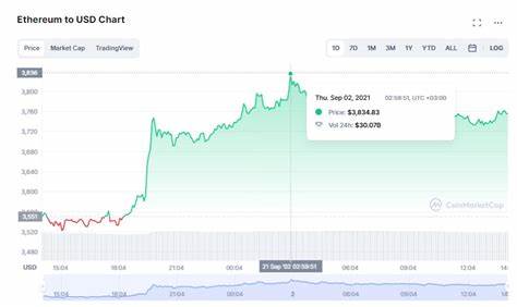 Ethereum surges past $3,800, hits highest level since January 2022 - The Economic Times