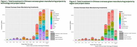 The rapid scale-up of overseas Chinese clean-tech manufacturing investments