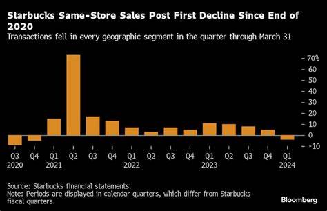 Starbucks reports sixth straight quarter of declining same-store sales