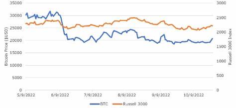 The Bitcoin price may be decoupling from US stocks. Is this why? - The Motley Fool Australia