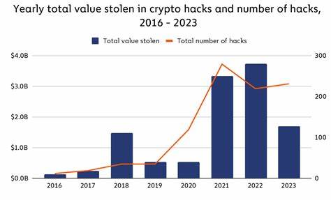 Cybercriminals stole $1.7 billion from crypto funds in 2023 as attacks proliferated